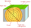 [a diagram 
of the epicenter and transmission of force of an earthquake]