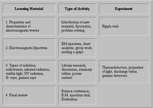 Table of Events