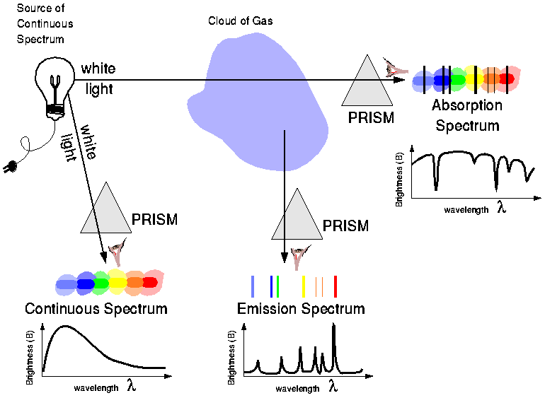 Model of how gases can create absorption spectra from a distant source