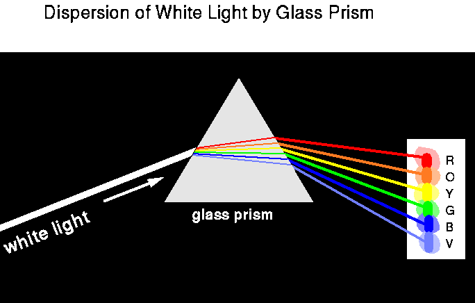 How a prism separates colors of light by wavelength