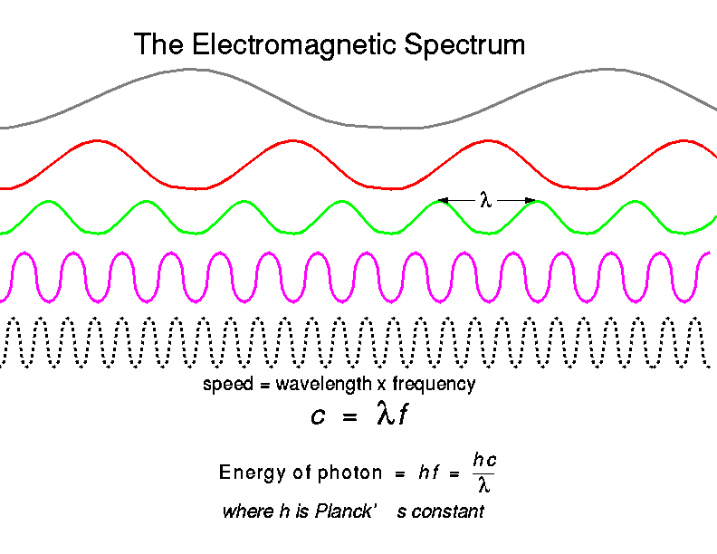 The electromagnetic spectrum spans many wavelengths from very long to very short