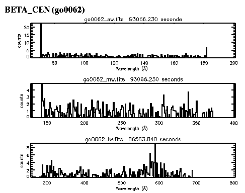 Spectrum for Early type star Beta Cen (go0062)