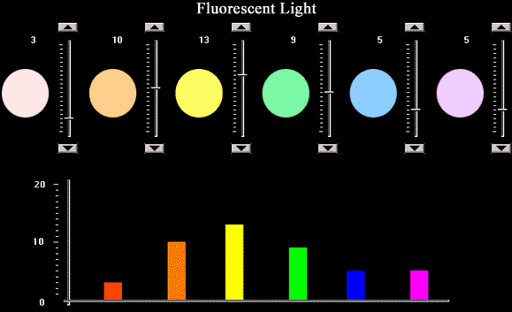 Flourescent Light Histogram: intensities 3, 10, 13, 9, 9, 5