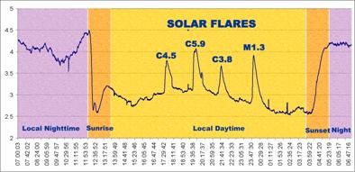 SID data graph showing flares. Colors and labels added for clarity. 