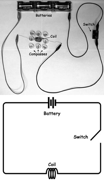 Figure 2.3: Image of an electric circuit setup. Batteries connected to a switch to a coil surrounded by compasses and then connected to the batteries once again.