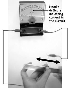 Figure 2.9: passing a magnet back and forth through the coil causes the needle in the galvanometer to deflect. This indicates a current in the curcuit.