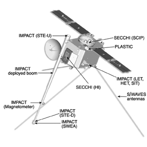 Figure 3.1: A diagram of one of the STEREO satellites showing the location of various instruments including the IMPACT STE-U, STE-D, SWEA, deployed boom and magnetometer.