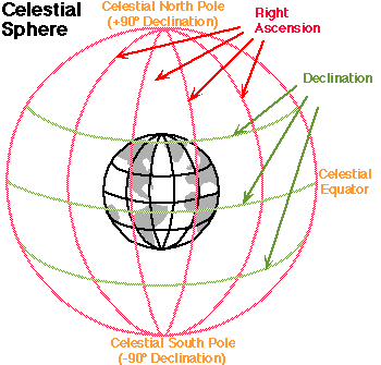 The celestial sphere