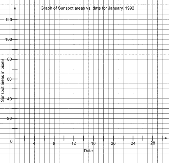 Sunspot areas vs. date graphing sheet