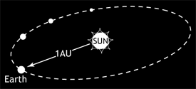 The Earth-Sun distance,  or AU.