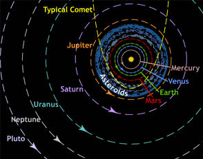 An orbit: a closed pathway on which an object revolves.