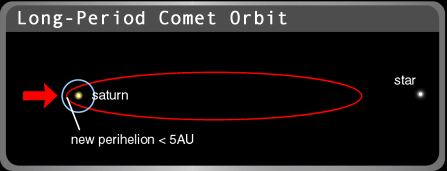 Orbit of a long-period comet.