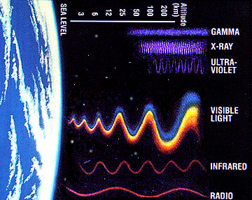 light penetration in the atmosphere