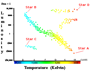 Main Sequence Star Chart
