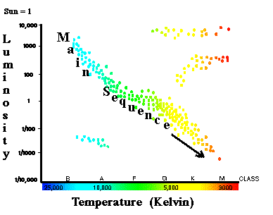 Star Luminosity And Temperature Charts