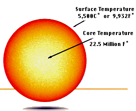 sun temperature