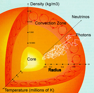 Cross-section illustration showing the core and outer regions of the sun