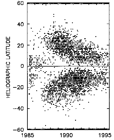 Butterfly diagram from last solar cycle