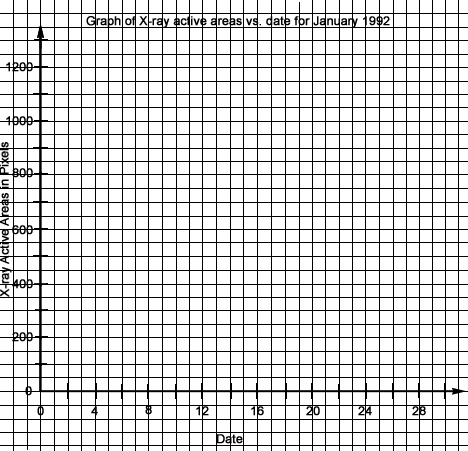 x-ray area vs. date graphing sheet.