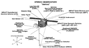STEREO satellite. Cube in the center with two sheets of solar panels attached to its top, horizontally. A satellite dish and long boom is attached to lower left corner of spacecraft. Everything is labeled