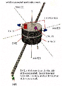 White background, dark cylinder 1/6th the size of the frame, WIND spacecraft. a boom runs from upper right corner of page, through the cylinder to lower left corner. Instruments on the spacecraft are labeled