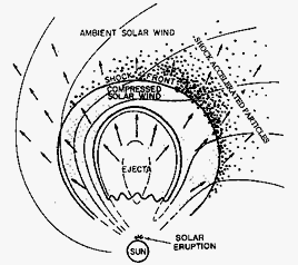 Black and white. Small circle, Sun at bottom center. Lines extend radially from the Sun. These lines are distorted like blown by wind, to the right. These lines represent magnetic field lines.