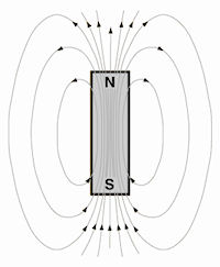 The magnetic field of a bar magnet.