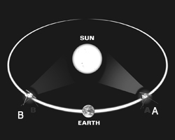 White circle in the center, , enclosed by an eliptical orbit with earth at 6 o'clock position. Two STEREO spacecrafts labeled A and B are ahead and behind earth's orbit respectively