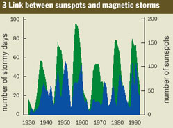 A graph showing number of sunspots versus year.  The graph is like a sharp moutain range, reaching 6 apices.